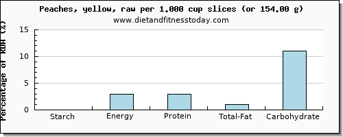 starch and nutritional content in a peach